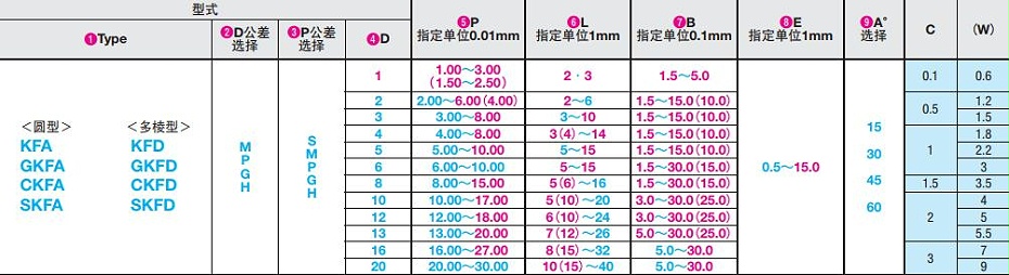 大頭錐角型定位銷目錄